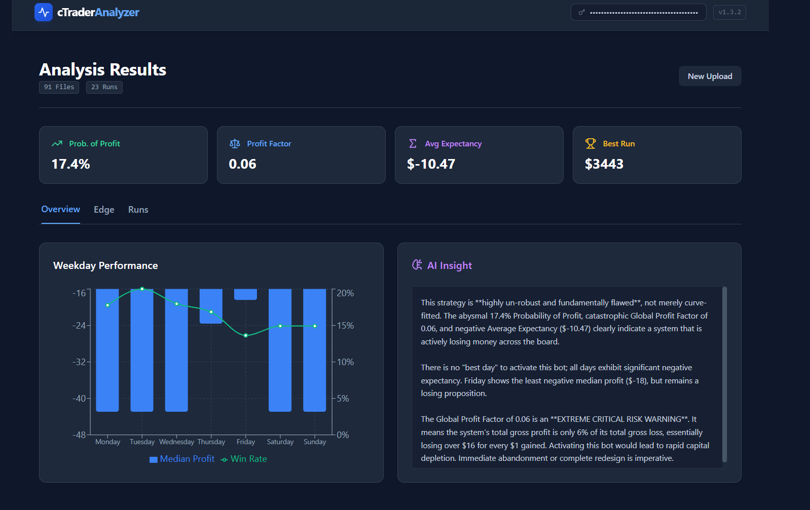 Dashboard Principale con AI